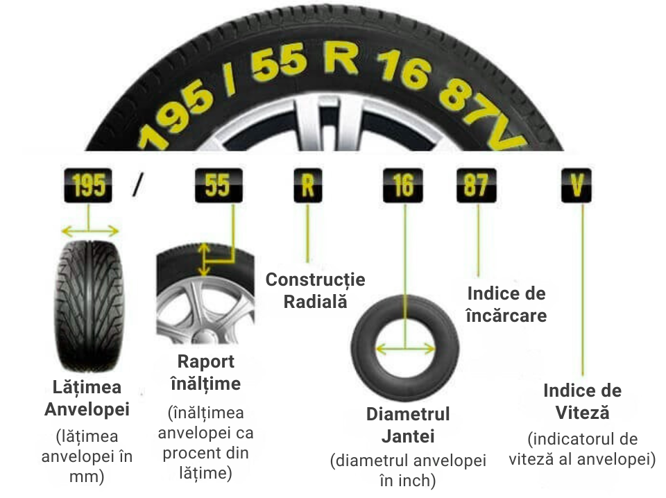 GHID RAPID: Cum verifici dimensiunea anvelopelor în mai puțin de 1 minut? ghid vizual marimile anvelopei